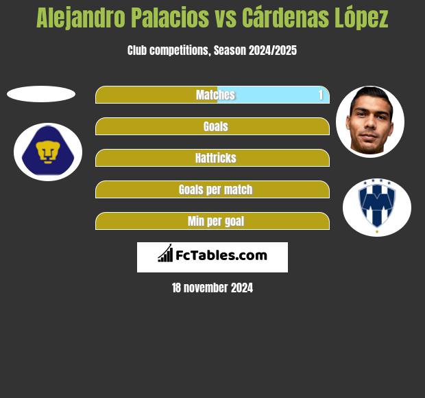 Alejandro Palacios vs Cárdenas López h2h player stats