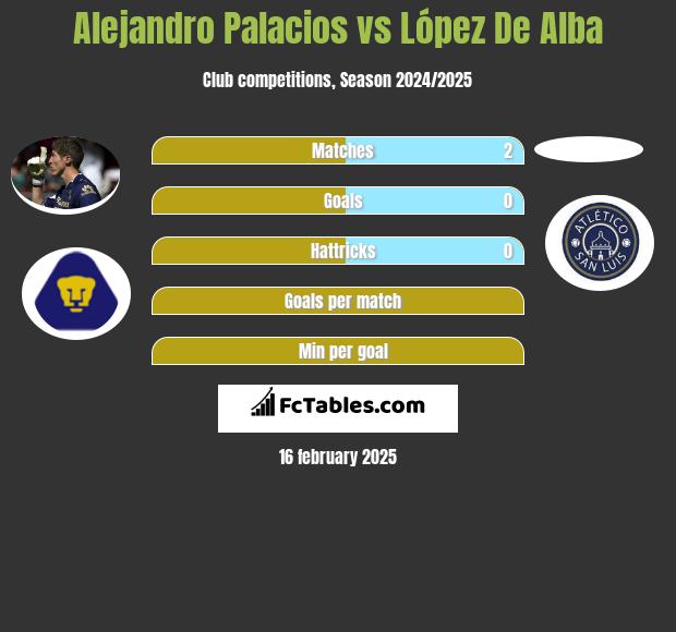 Alejandro Palacios vs López De Alba h2h player stats