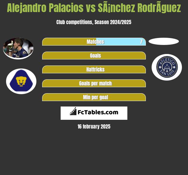 Alejandro Palacios vs SÃ¡nchez RodrÃ­guez h2h player stats