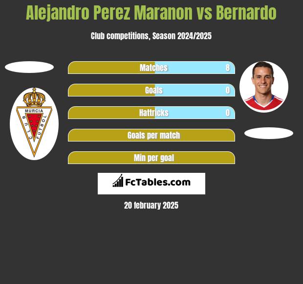 Alejandro Perez Maranon vs Bernardo h2h player stats