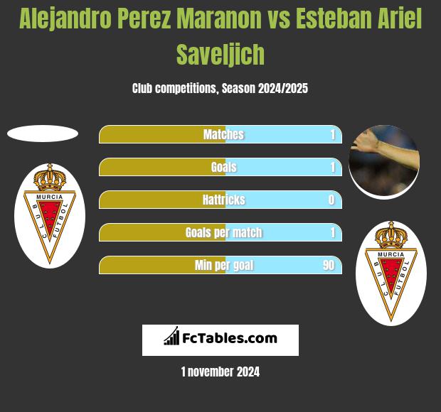 Alejandro Perez Maranon vs Esteban Ariel Saveljich h2h player stats