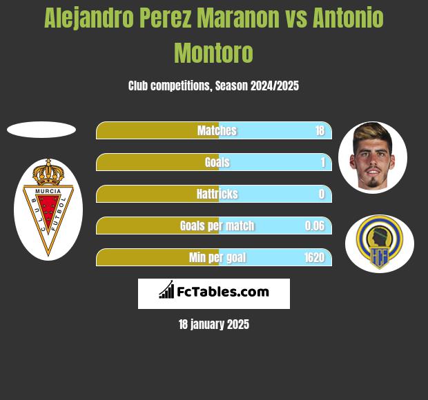 Alejandro Perez Maranon vs Antonio Montoro h2h player stats