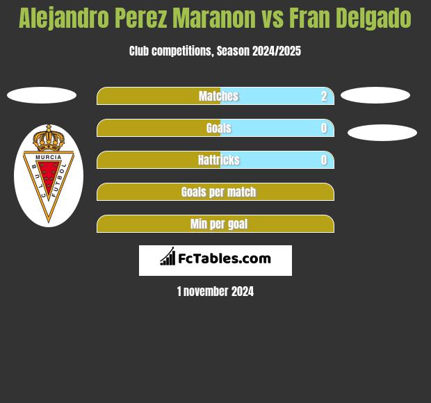 Alejandro Perez Maranon vs Fran Delgado h2h player stats