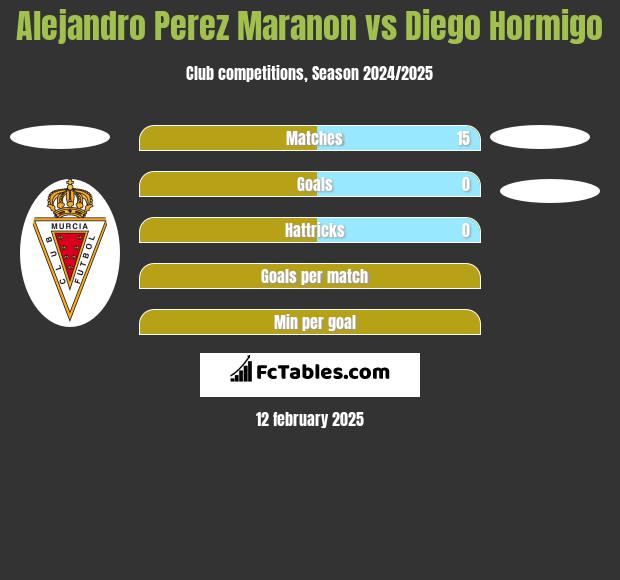 Alejandro Perez Maranon vs Diego Hormigo h2h player stats