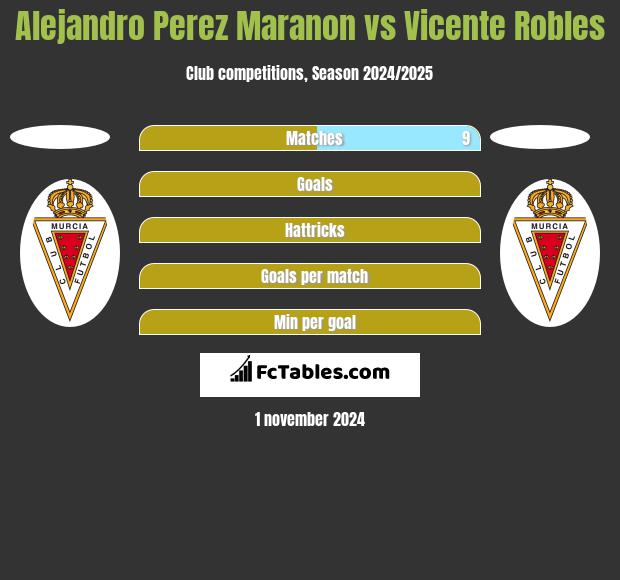 Alejandro Perez Maranon vs Vicente Robles h2h player stats