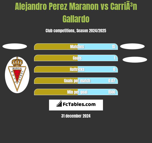 Alejandro Perez Maranon vs CarriÃ³n Gallardo h2h player stats