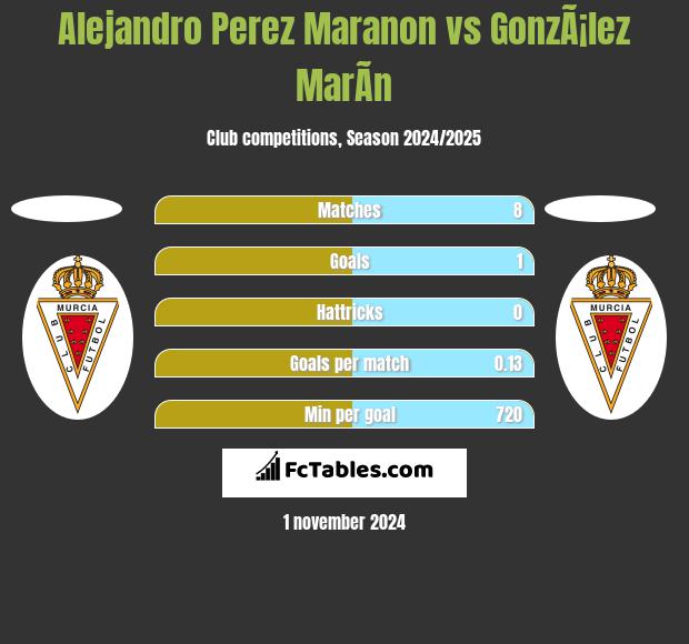 Alejandro Perez Maranon vs GonzÃ¡lez MarÃ­n h2h player stats