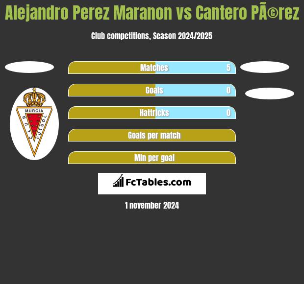 Alejandro Perez Maranon vs Cantero PÃ©rez h2h player stats