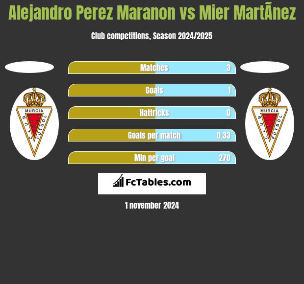 Alejandro Perez Maranon vs Mier MartÃ­nez h2h player stats