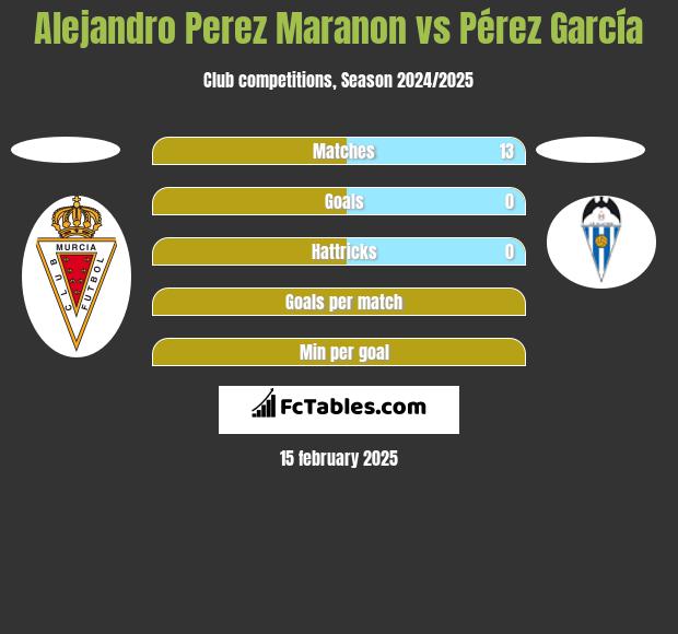 Alejandro Perez Maranon vs Pérez García h2h player stats