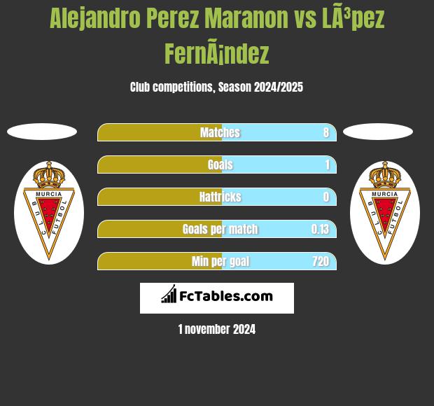 Alejandro Perez Maranon vs LÃ³pez FernÃ¡ndez h2h player stats