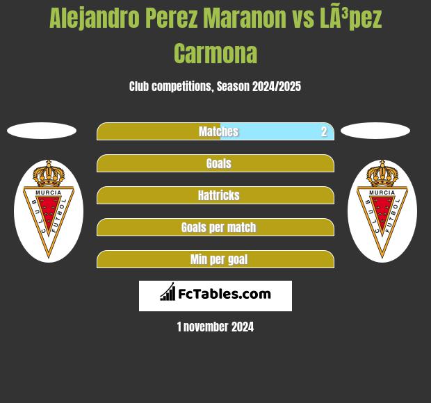 Alejandro Perez Maranon vs LÃ³pez Carmona h2h player stats