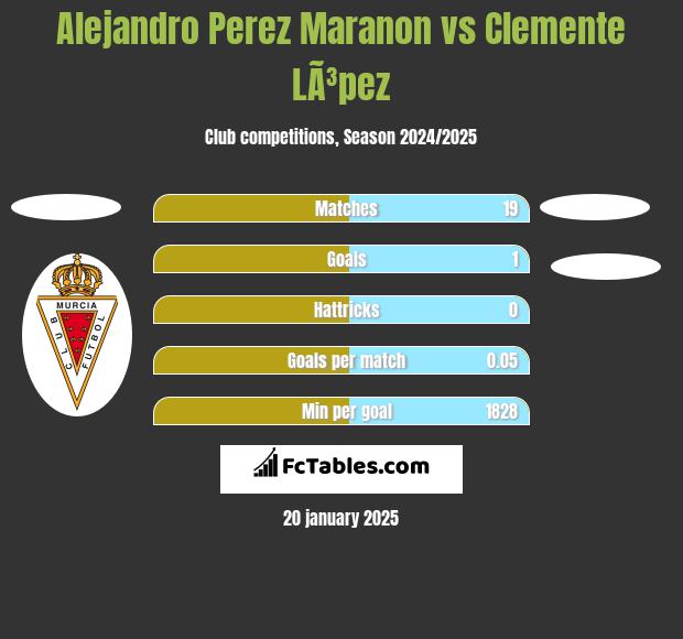 Alejandro Perez Maranon vs Clemente LÃ³pez h2h player stats