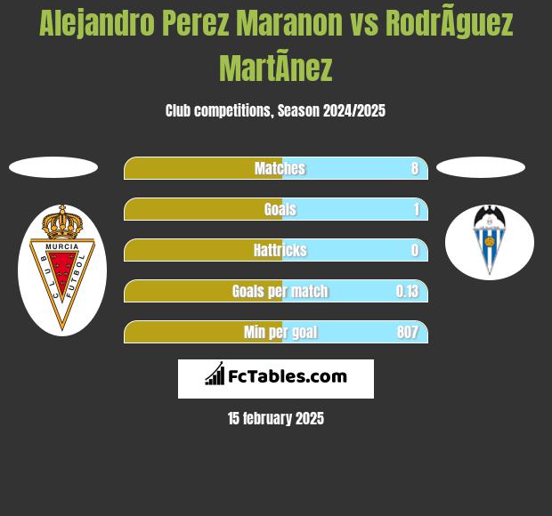 Alejandro Perez Maranon vs RodrÃ­guez MartÃ­nez h2h player stats