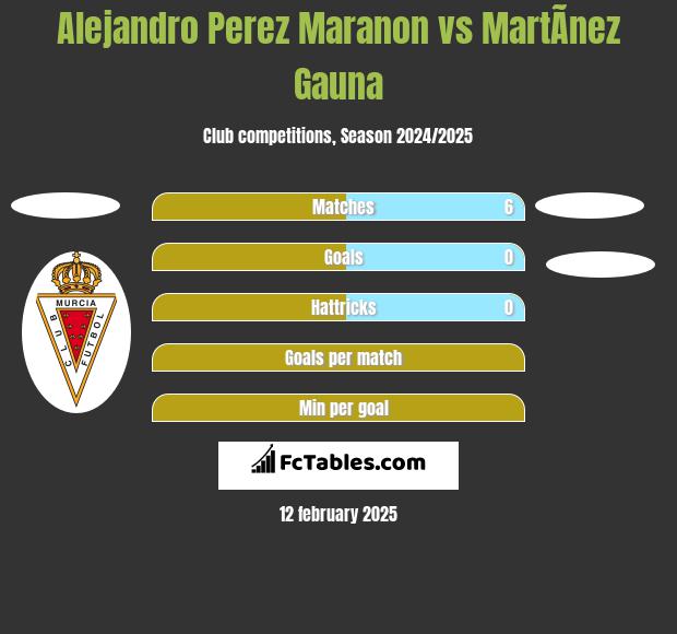 Alejandro Perez Maranon vs MartÃ­nez Gauna h2h player stats