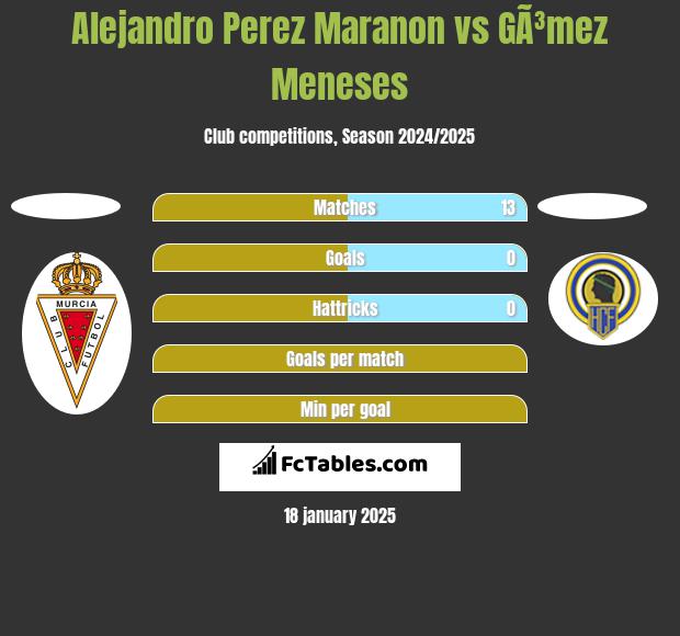 Alejandro Perez Maranon vs GÃ³mez Meneses h2h player stats