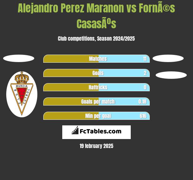 Alejandro Perez Maranon vs FornÃ©s CasasÃºs h2h player stats