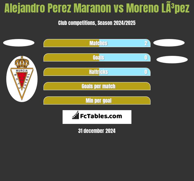 Alejandro Perez Maranon vs Moreno LÃ³pez h2h player stats