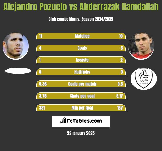 Alejandro Pozuelo vs Abderrazak Hamdallah h2h player stats