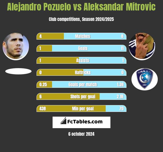 Alejandro Pozuelo vs Aleksandar Mitrovic h2h player stats