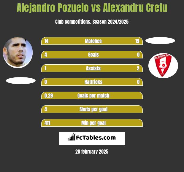 Alejandro Pozuelo vs Alexandru Cretu h2h player stats