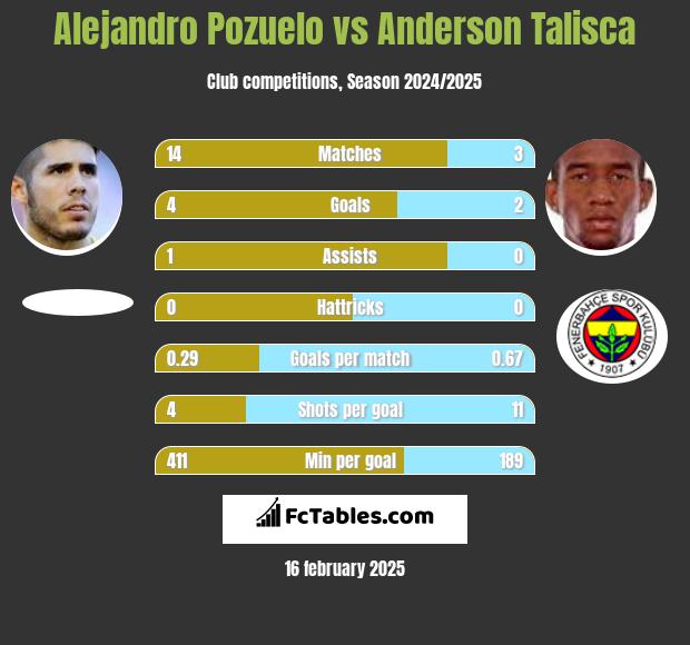 Alejandro Pozuelo vs Anderson Talisca h2h player stats