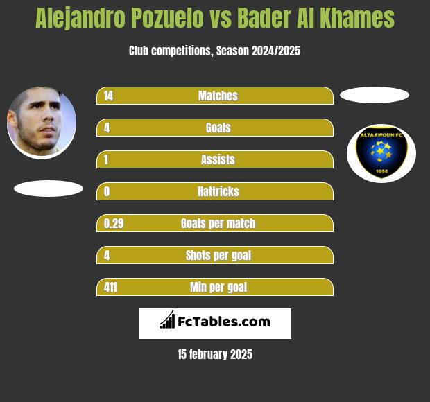 Alejandro Pozuelo vs Bader Al Khames h2h player stats