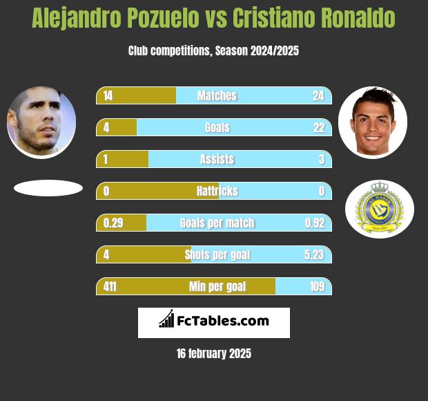 Alejandro Pozuelo vs Cristiano Ronaldo h2h player stats