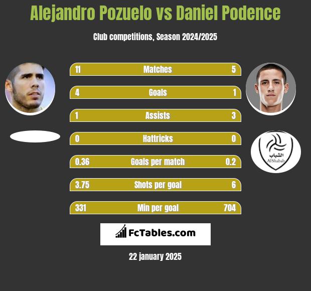 Alejandro Pozuelo vs Daniel Podence h2h player stats