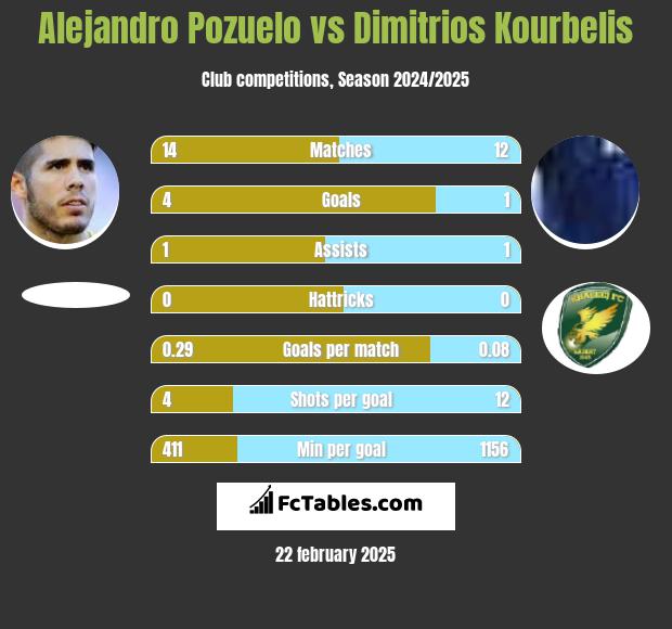 Alejandro Pozuelo vs Dimitrios Kourbelis h2h player stats