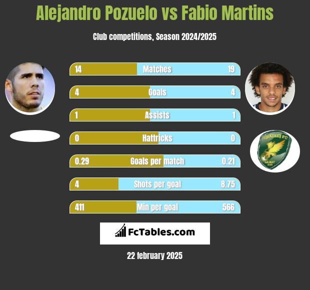 Alejandro Pozuelo vs Fabio Martins h2h player stats