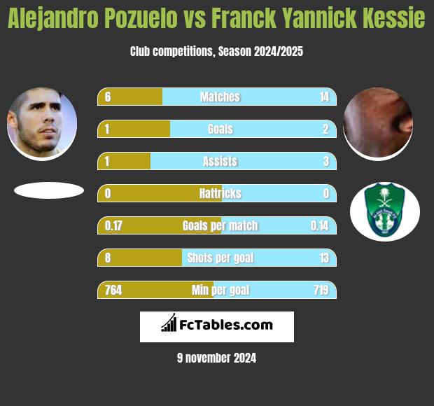 Alejandro Pozuelo vs Franck Yannick Kessie h2h player stats