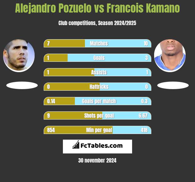 Alejandro Pozuelo vs Francois Kamano h2h player stats