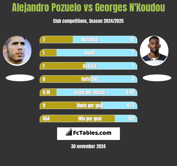 Alejandro Pozuelo vs Georges N'Koudou h2h player stats