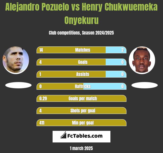 Alejandro Pozuelo vs Henry Chukwuemeka Onyekuru h2h player stats