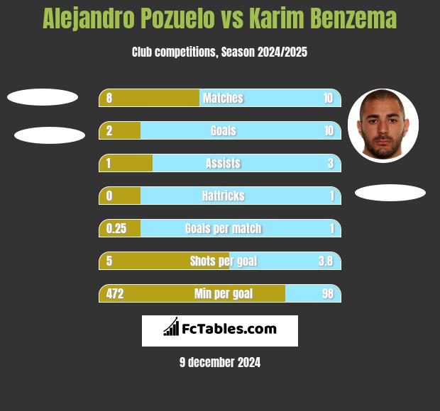 Alejandro Pozuelo vs Karim Benzema h2h player stats