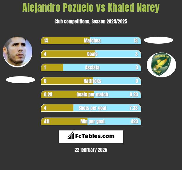 Alejandro Pozuelo vs Khaled Narey h2h player stats