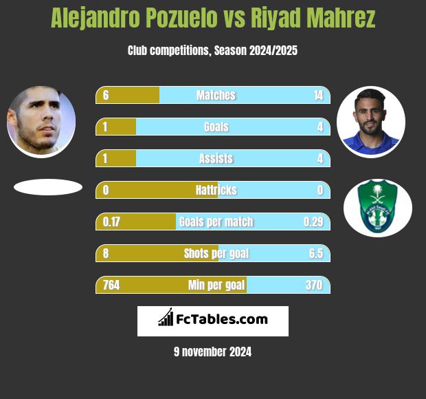 Alejandro Pozuelo vs Riyad Mahrez h2h player stats