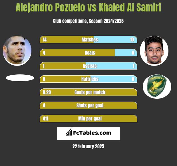 Alejandro Pozuelo vs Khaled Al Samiri h2h player stats