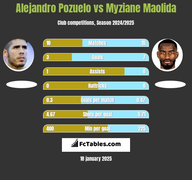 Alejandro Pozuelo vs Myziane Maolida h2h player stats