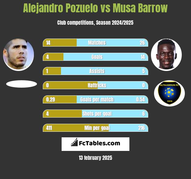 Alejandro Pozuelo vs Musa Barrow h2h player stats