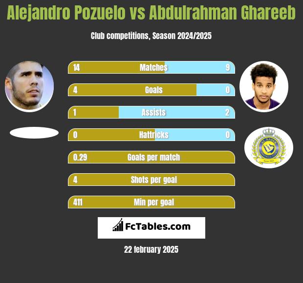 Alejandro Pozuelo vs Abdulrahman Ghareeb h2h player stats