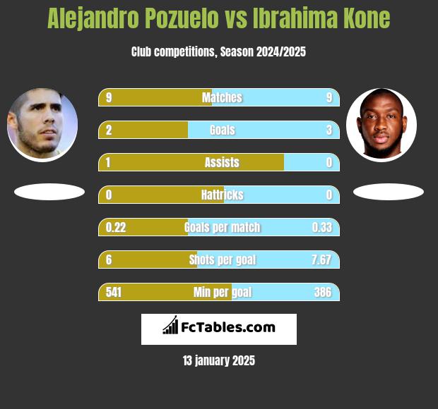 Alejandro Pozuelo vs Ibrahima Kone h2h player stats