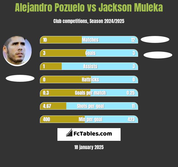 Alejandro Pozuelo vs Jackson Muleka h2h player stats