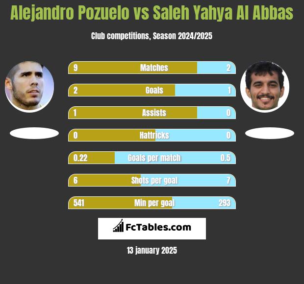 Alejandro Pozuelo vs Saleh Yahya Al Abbas h2h player stats