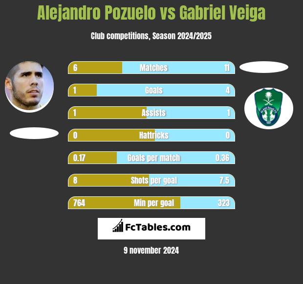 Alejandro Pozuelo vs Gabriel Veiga h2h player stats