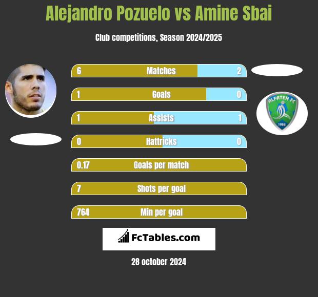 Alejandro Pozuelo vs Amine Sbai h2h player stats