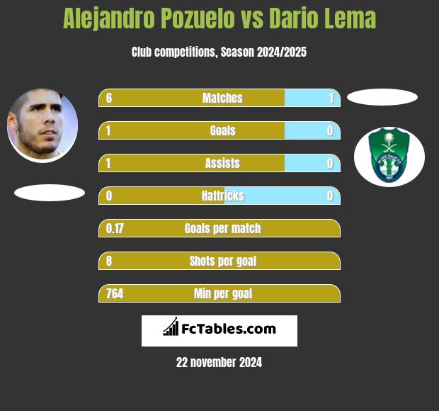 Alejandro Pozuelo vs Dario Lema h2h player stats