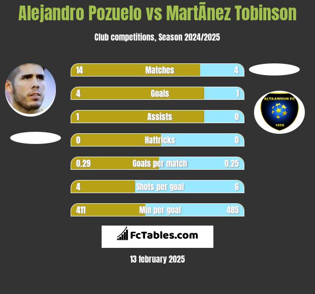 Alejandro Pozuelo vs MartÃ­nez Tobinson h2h player stats