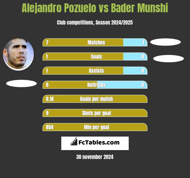 Alejandro Pozuelo vs Bader Munshi h2h player stats